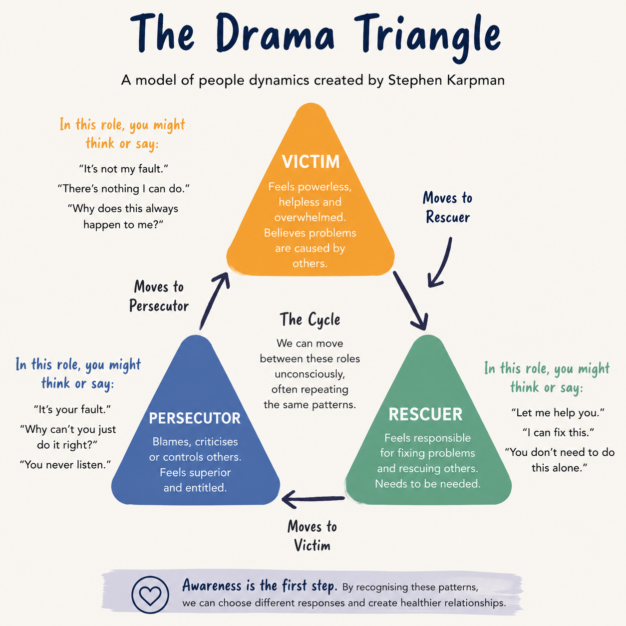 Understanding the Drama Triangle: Why We Can Find Ourselves Switching Roles